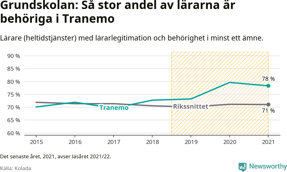 Graf: Lärarbehörighet i grundskolan i Tranemo kommun